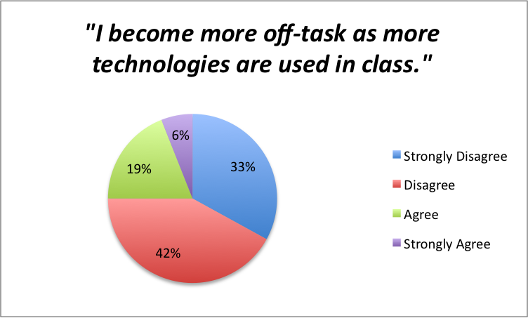 Statement "I become more off-task as more technologies are used in class." 33% of students strongly disagree, 42% disagree, 19% agree, and 6% strongly agree.