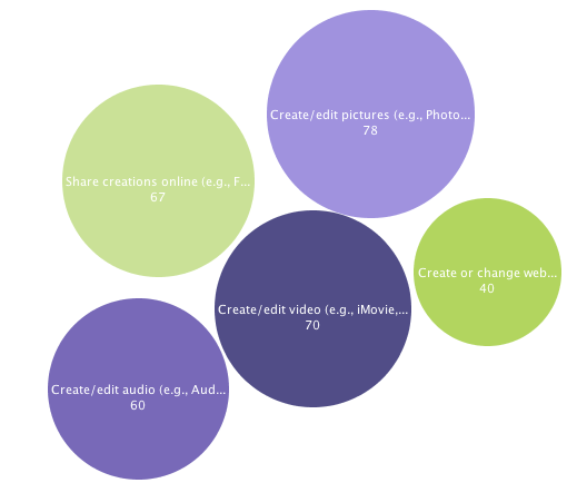 Bubble chart showing 78% of students create pictures, 67% share creations online, 70% create video, 60% create audio, and 40% create websites.